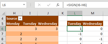 The pivot table has Monday in H, Tuesday in I, Wednesday in J. Off the the right, two new columns are calculating the change from the previous day. The Tuesday change is =SIGN(I6 - H6). This gets you either a negative 1, zero, or one.