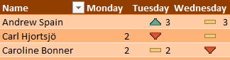 Now, you have overlaid pictures of the Up/Flat/Down icon next to the numbers in the pivot table.