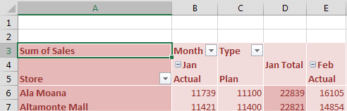 The first iteration of the pivot table has stores in column A. Across the top is Jan Actual, Jan Plan, then a meaningless Jan Total.