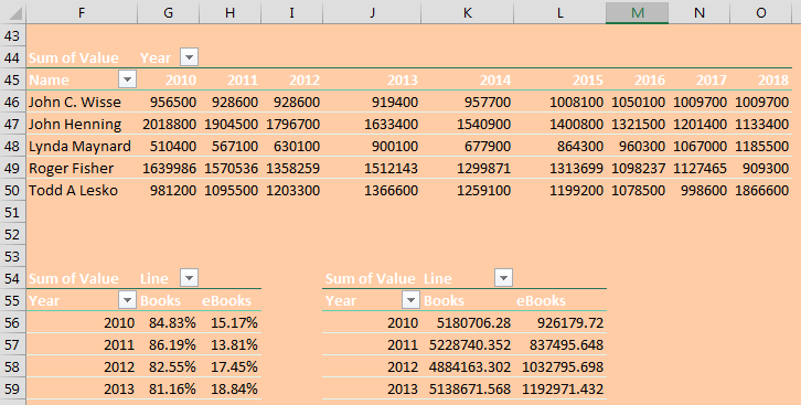 The dashboards in the previous screenshots were in rows 1-20.  This image shows the pivot tables starting in row 41 that are used to drive all of the charts on the dashboard.