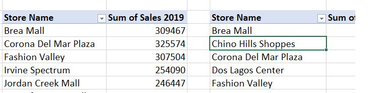 Two different pivot tables have a field called Store Name. Each pivot table is coming from a different source table.