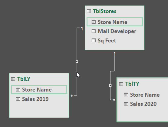 Put the new Stores table in the middle, with a relationship to the Last Year table and another relationship to the This Year table.