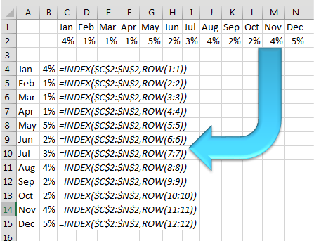 As you copy that formula down, the reference to ROW(1:1) automatically changes to ROW(2:2) and so on.