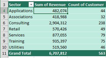 This report showing Count of Customer by Sector is really giving you the number of orders in each sector.