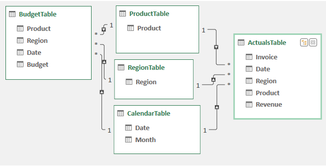 You will be creating six relationships. Create three relationships from the Budget table to the three joiner tables. Create three relationships from the Actuals table to the three joiner tables.