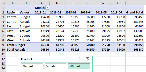 This pivot table has Region and Budget/Actual down the side. Months across the top. A Product slicer at the bottom.