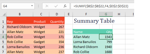 A summary table built with SUMIF. Go find all of the sales made by this person.