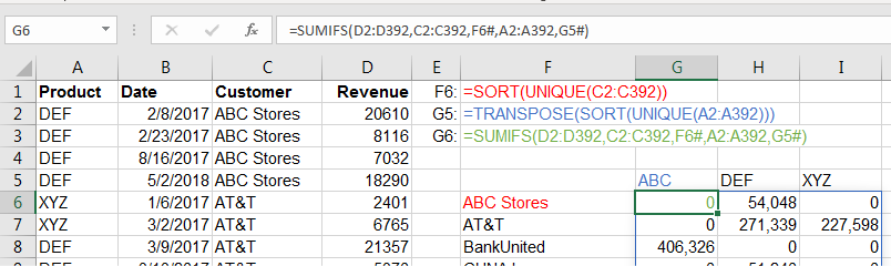 Four columns of source data: Product, Date, Customer and Revenue. Headings are in row 1, data is rows 2:392. =SORT(UNIQUE(C2:C392)) gets a vertical sorted list of customers starting in F7. Then, =TRANSPOSE(SORT(UNIQUE(A2:A392))) gets a horizontal list of products in G5. Finally, =SUMIFS(D2:D392,C2:C392,F6#,A2:A392,G5#) in G6 fills in the Revenue amount for each combination of Customer and Product.