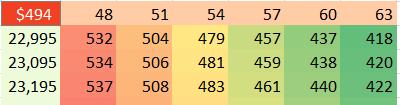 Change the numbers in the top row and left column and the data recalculates. In this image, with months from 48 to 63 and prices from 23K to 24K, the monthly car payments range from $418 to $553.