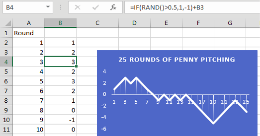 25 rounds of penny pitching. A formula =IF(RAND()>0.5,1,-1)+B3 keeps track of the cumulative winnings or losses.