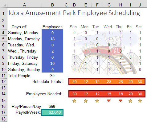 Solver finds a better schedule that reduces the weekly payroll by 20%.