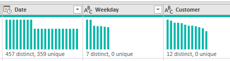 Each column has a column chart at the top. For Weekday, the column chart shows 7 distinct values, none have a single value. Two days appear more frequently than the other days. For the Date column, there are 457 distinct and 359 unique.