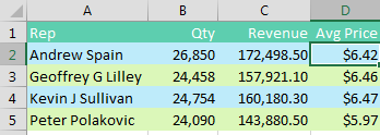 Quantity in column B is formatted with no decimal places and a comma for a thousands separator. Revenue in column C adds two decimal places. Average Price in column D has a currency symbol and two decimal places.