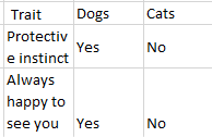 Copy from Word and Paste to Excel. You get 9 rows of three columns. 